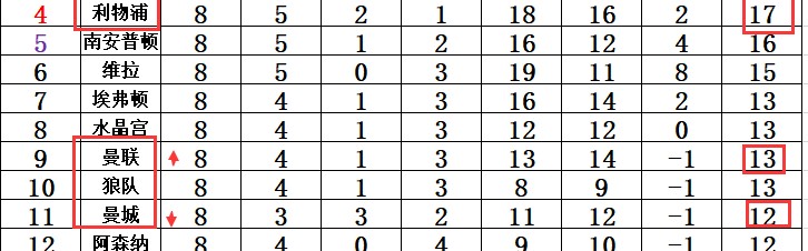  曼城豪取十连胜领跑积分榜 瓜帅战术革新获赞  